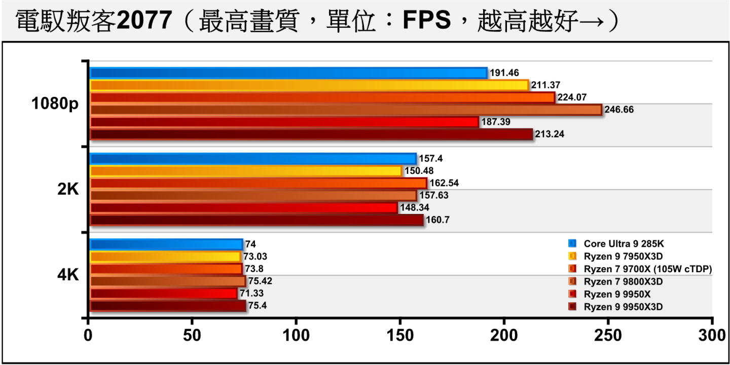 《電馭叛客2077》關閉光線追蹤時，Ryzen 7 9800X3D在1080p解析度表現最為突出，到了4K則因顯示卡效能瓶頸之故，呈現眾生平等的狀態。