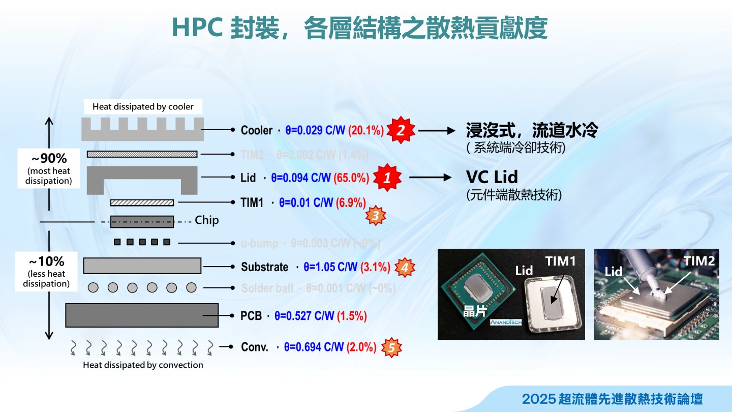 根據電光系統所的分析，影響晶片散熱最大的因素為處理器的「鐵蓋」（Lid），其次為散熱器，因此導入均溫板上蓋（VC Lid）以及液冷是當務之急。