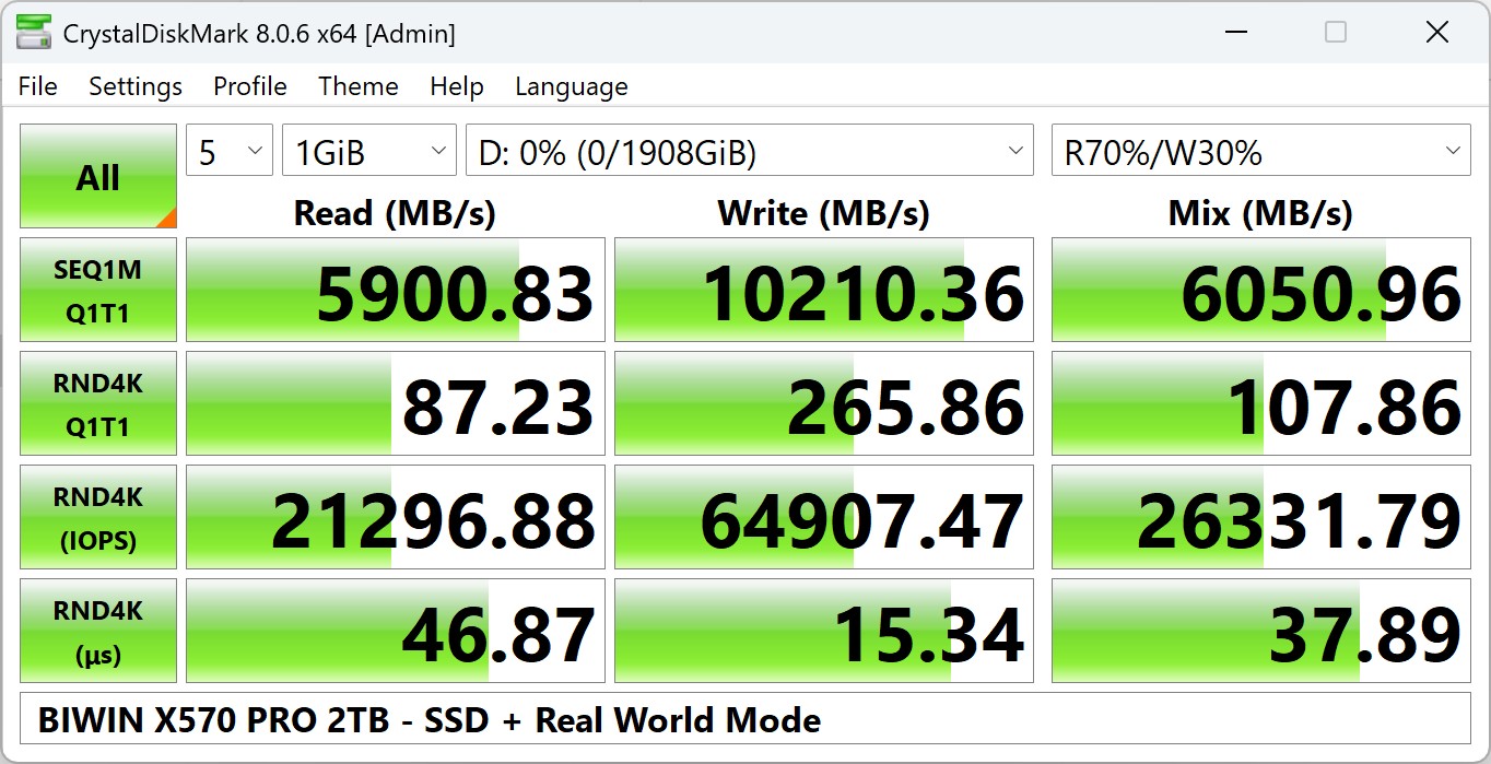 將CrystalDiskMark切換至「SSD」與「真實世界 + Mix」模式，4 KB資料叢集搭配Q1T1之隨機讀寫速度分別為87.23 MB/s、265.86 MB/s，I/O數最高可達64907.47 IOPS。