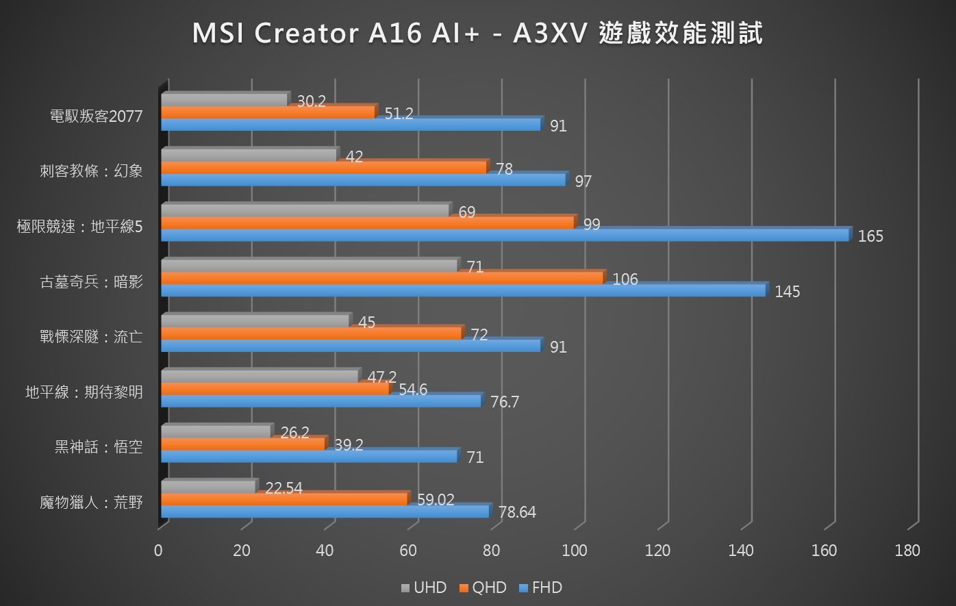 Creator A16 AI+ 遊戲效能一覽，同一款遊戲以 FHD、QHD 與 UHD 三種解析度分別測試，畫質均開啟到高以上，並啟動 DLSS 與畫格生成功能。