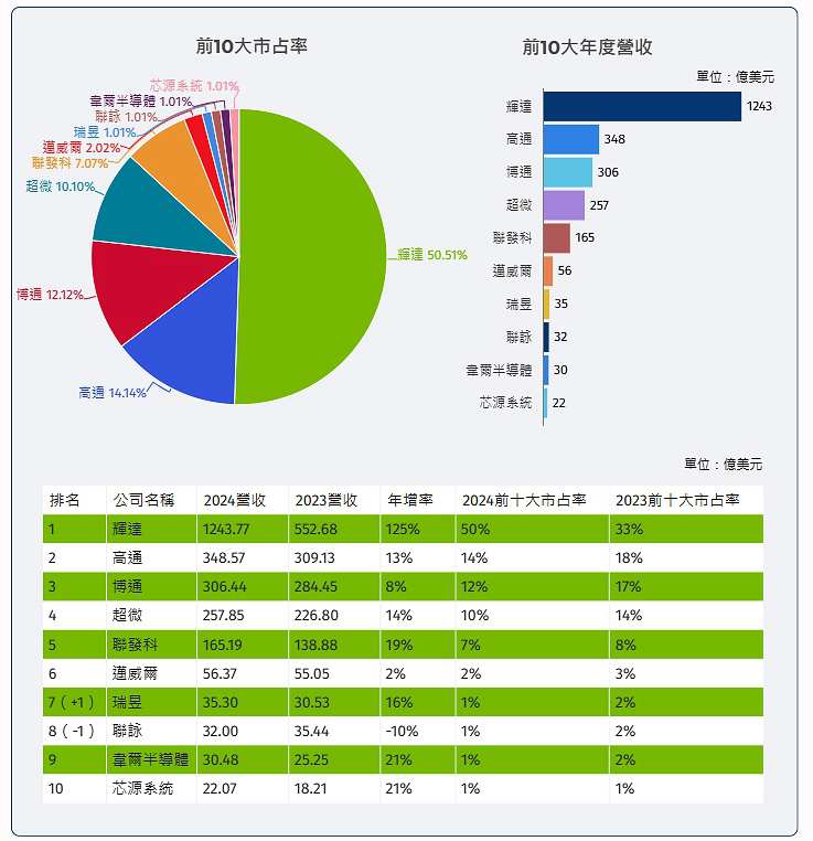 全球 10 大 IC 設計排行出爐！輝達稱霸，「這家」成唯一衰退公司，產業洞察一次看