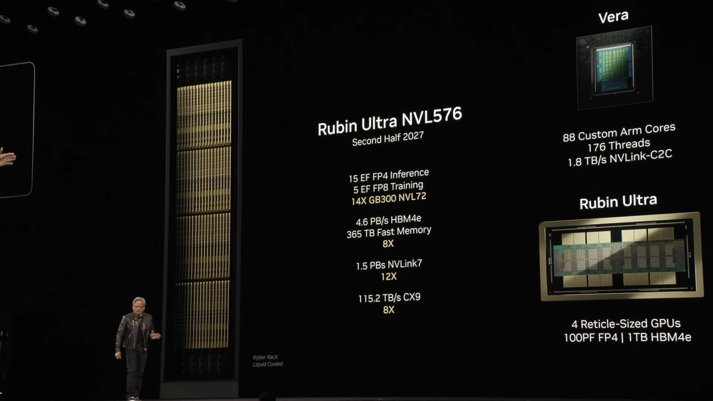 2027年下半將推出強化版、在單一GPU晶片封裝內整合4組裸晶的Rubin Ultra，並推出Rubin Ultra NVL576伺服器。