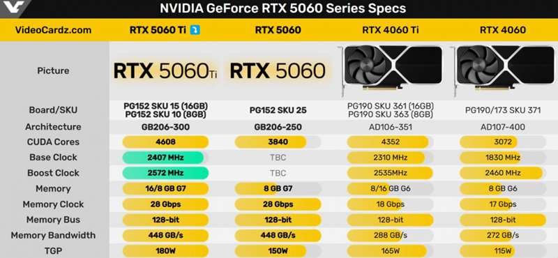 NVIDIA RTX 5060 Ti 規格曝光：GB206 GPU、GDDR7 記憶體加持，預計四月登場