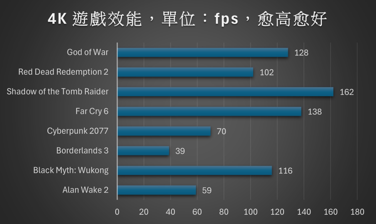 用 GIGABYTE MO27U2 電競螢幕 + AORUS GeForce RTX 5080 MASTER 16G 顯示卡暢玩《魔物獵人荒野》