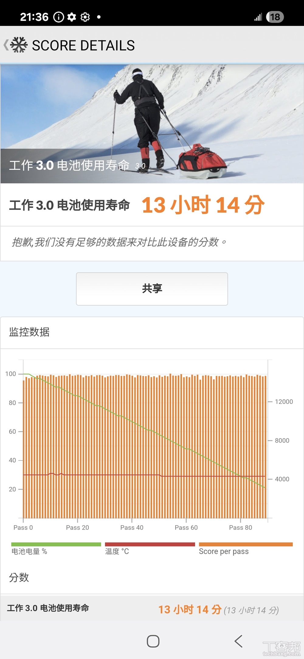 透過 PCMark 工作 3.0 測試，A56 的續航力還算不錯，也支援最高 45W 快充。