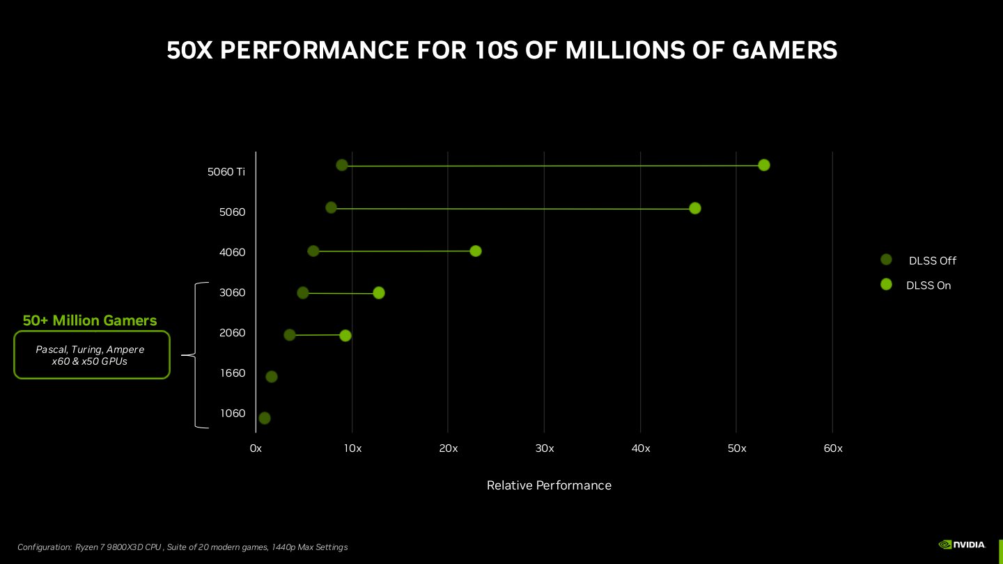 比較例代「60」位階顯示卡，GeForce RTX 5060 Ti在DLSS 4的加持下可以帶來50倍於GeForce GTX 1060的相對效能。