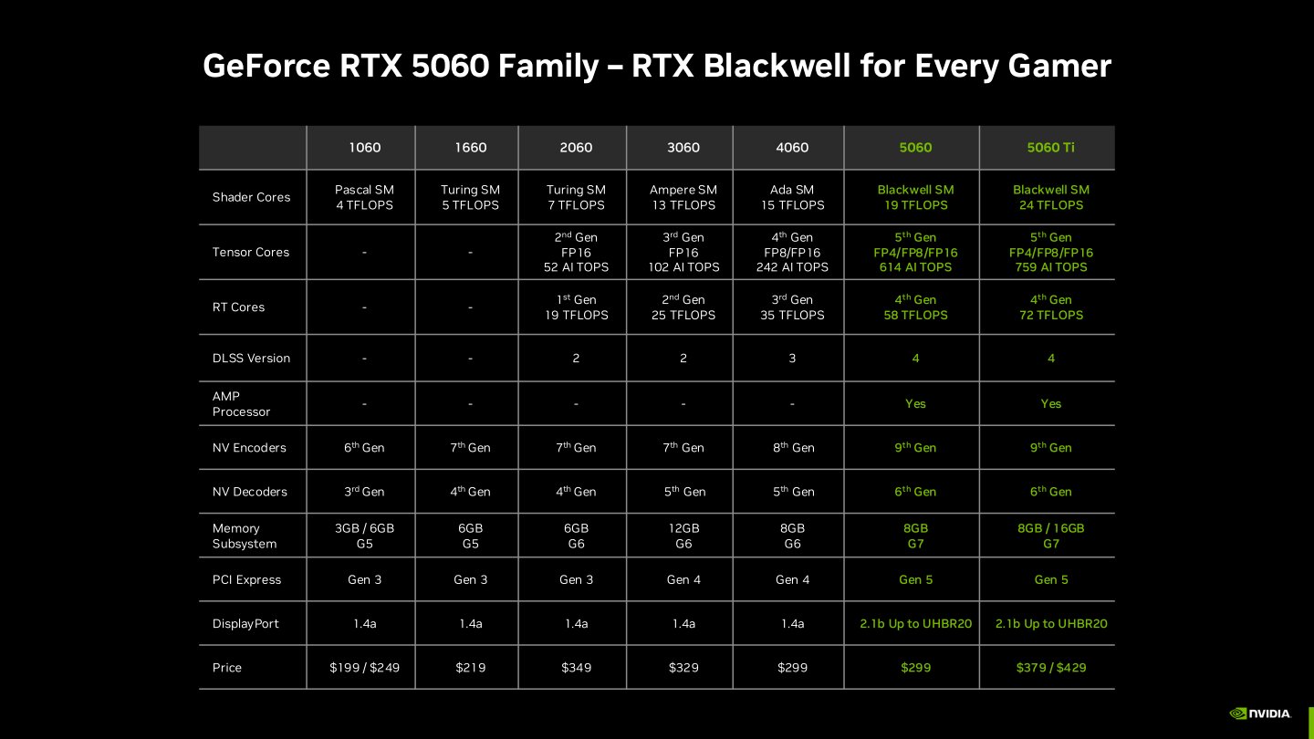 GeForce RTX 5060 Ti / RTX 5060效能簡表。