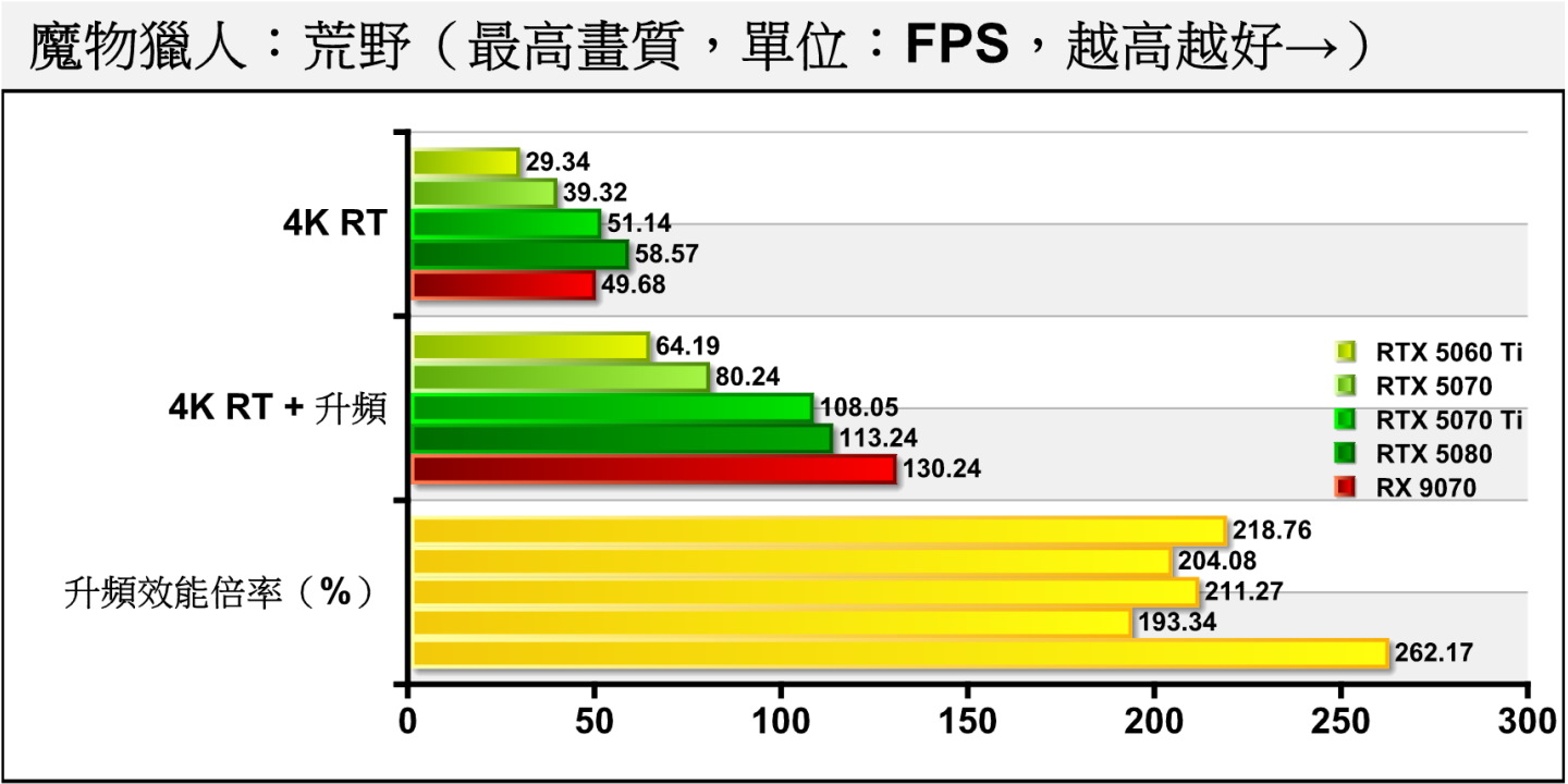 開啟DLSS 3升頻後，GeForce RTX 5060 Ti 16GB能在4K解析度、最高畫質、光線追蹤的條件下將的平均FPS扛至64.19幀。