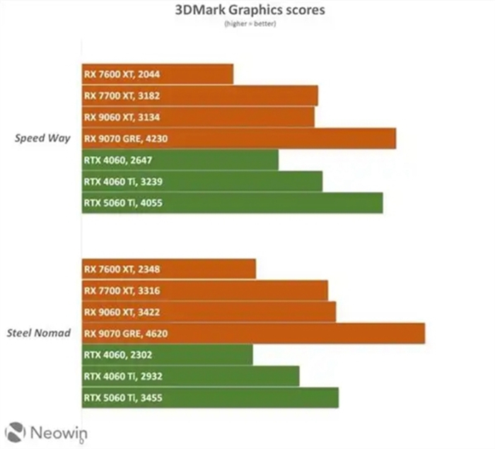 AMD RX 9070 GRE 顯示卡規格曝光，迎戰 NVIDIA RTX 50 系列