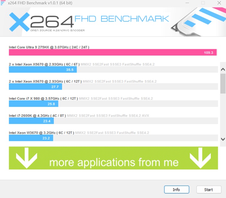 使用 X264 FHD Benchmark 進行 CPU 影音轉檔測試，Intel Core Ultra 9 275HX 獲得每秒 109.3fps 的處理能力。