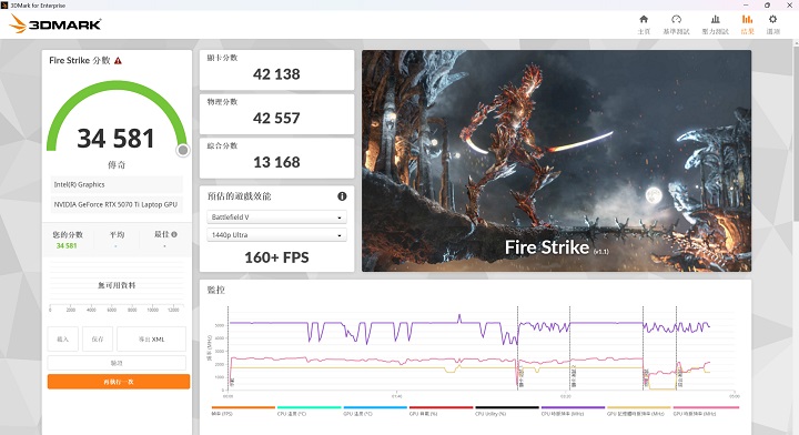 在 3DMark Fire Strike下是以 DirectX 11 為基準測試，進行高效能遊戲測試，在此獲得約 34,581 分、160+FPS 的表現。
