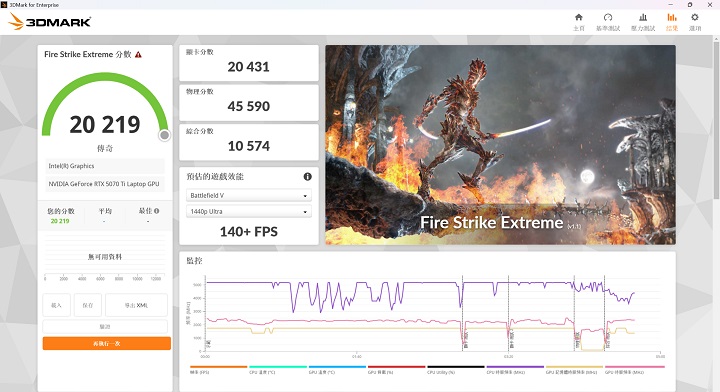 在 3DMark Fire Strike Extreme 模式測試下，會將畫面解析度從 1080p 提高至 2560×1440，在此獲得約 20,219 分、140+FPS 的表現。