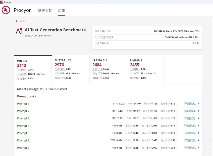 在 UL Procyon AI Text Generation Benchmark 測試下，Phi-3.5-mini 模型測得 3,113 分、Mistral-7B 模型測得 2,976 分、Llama-3.1-8B 模型則獲得 2,684　分、Llama-2-13B 模型測得 2,455 分。
