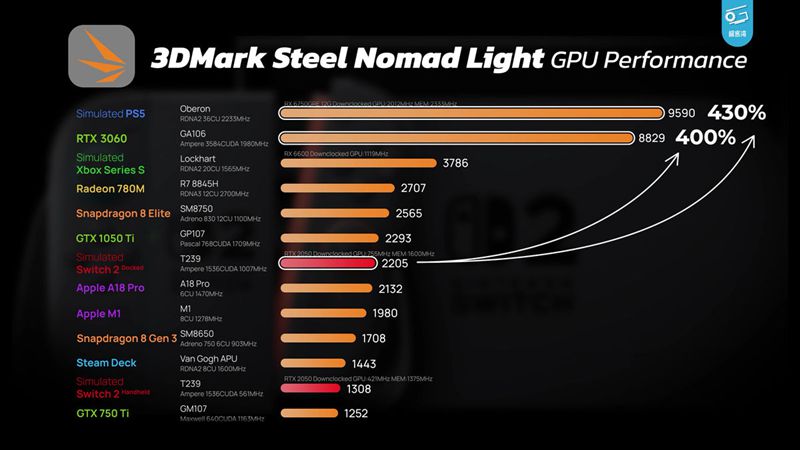 Nintendo Switch 2主機板及Soc規格曝光：8核心A78C與Ampere GPU、效能直逼GTX 1050 Ti