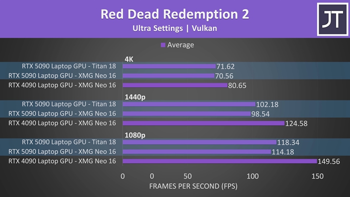 RTX 5090筆電版效能實測曝光：4K僅快3%、1080p幾乎原地踏步