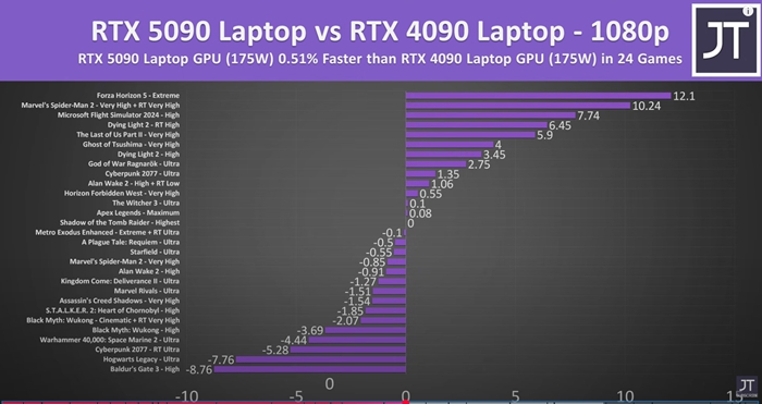 RTX 5090筆電版效能實測曝光：4K僅快3%、1080p幾乎原地踏步