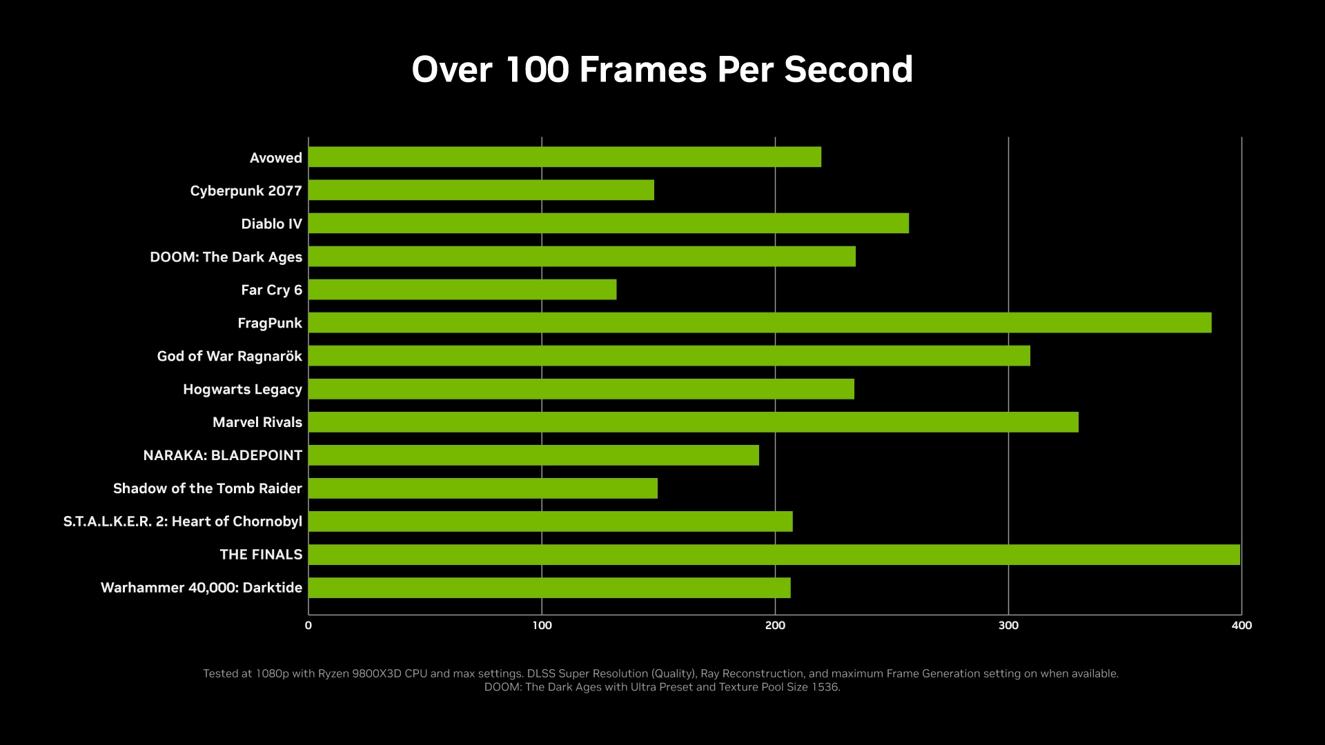 NVIDIA官方提供之多款遊戲在GeForce RTX 5060搭配1080p解析度、最高畫質的效能表現。