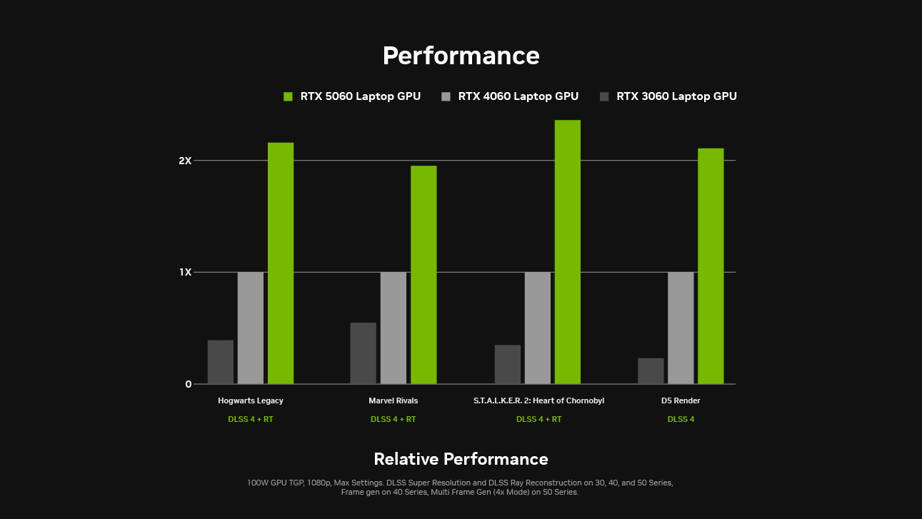 GeForce RTX 5060搭配DLSS 4升頻技術能將FPS效能提高至GeForce RTX 4060的2倍以上。