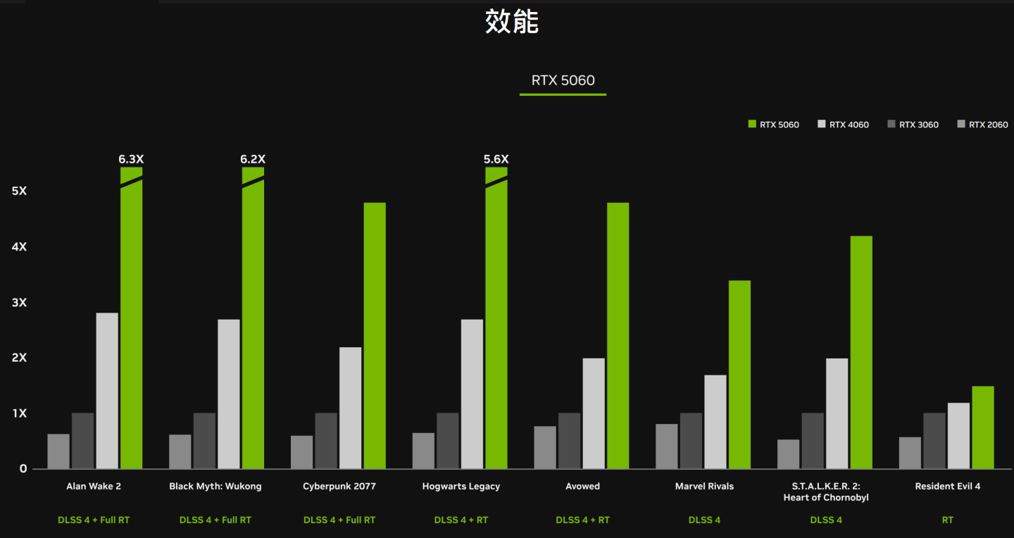 若與GeForce RTX 3060相比，GeForce RTX 5060搭配DLSS 4升頻技術能將FPS效能最高提高至的6.3倍。