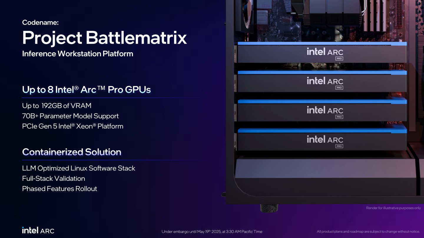 Intel也推動代號為Battlematrix的工作站平台,最高可容納8組Arc Pro運算卡,帶來總共192 GB顯示記憶體,並提供容器化的軟體解決方案,簡化AI應用程式部署。