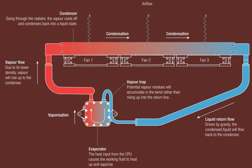 工作液體透過冷媒蒸發向上飄升，經過水冷排之後冷卻還原為液態，再流回水冷頭形成循環。