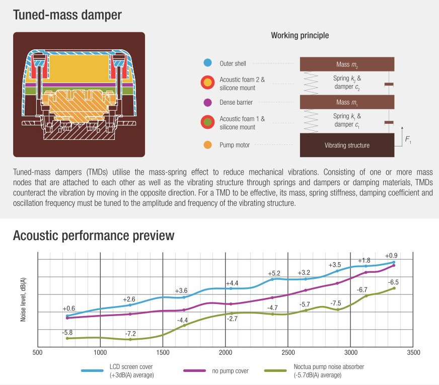 根據Noctua提供的數據圖表，與沒有使用泵浦罩（紫線）在不同泵浦轉速的噪因相比安裝顯示器最多會提高5.2分貝噪音，而使用吸音泡棉則可最多降低7.5分貝噪音。