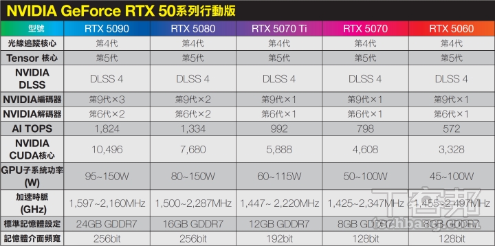 解析 NVIDIA GeForce RTX 50 系列筆電，Blackwell 架構、DLSS 4 帶來哪些升級？破 10 萬的售價值得嗎？