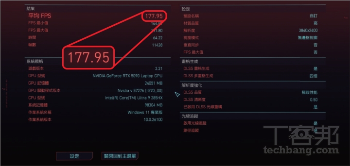 在《電馭叛客 2077》測試中，於 3840 × 2400 解析度下，在 DLSS 功能關閉下測得 63.12FPS，開啟並設定為 4 倍下，則測 177.95FPS。