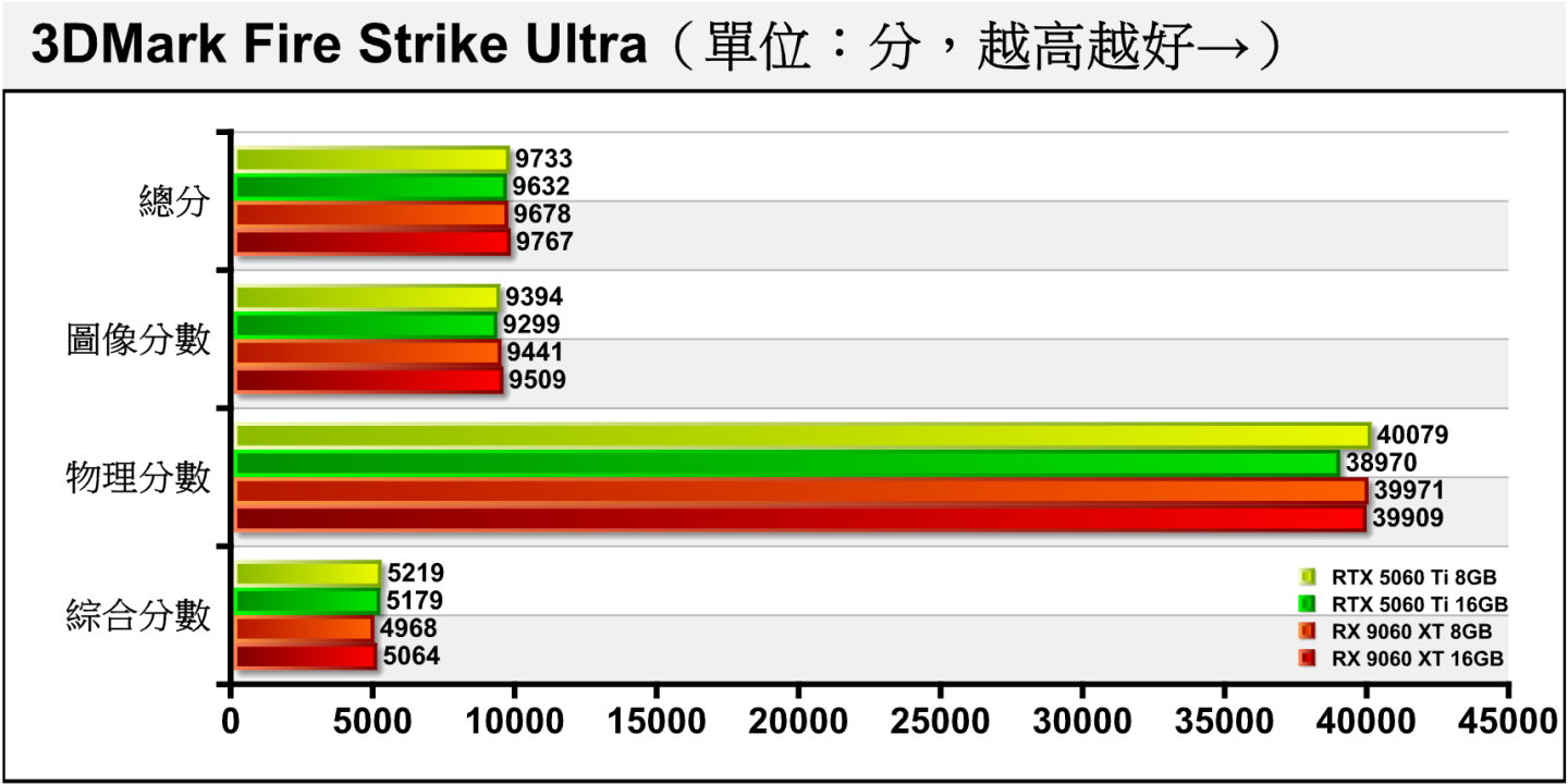 Fire Strike Ultra進一步將解析度提升至4K（3840 x 2160），RX 9060 XT則能夠反超領先1.4%。
