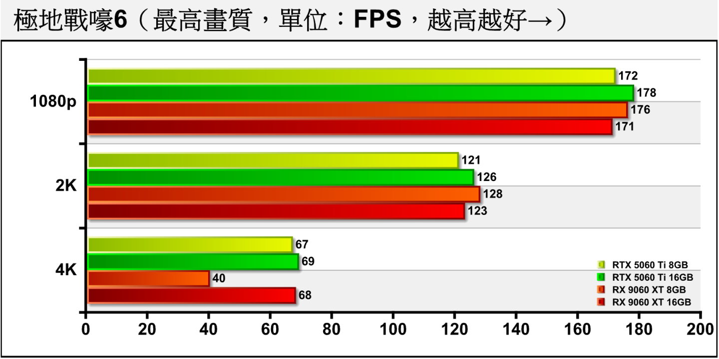 《極地戰嚎6》由於繪圖負擔較低，只有8 GB版RX 9060 XT在4K解析度的表現較低。