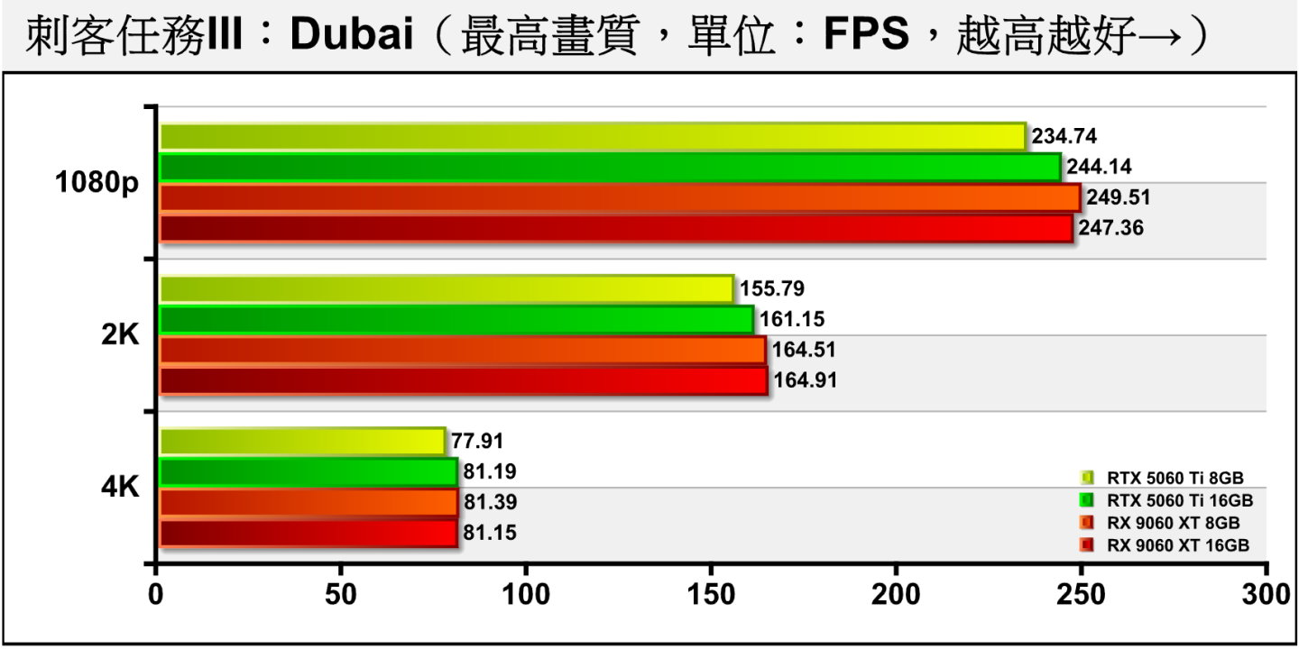 《刺客任務III》Dubai（杜拜）測試項目包含多種場景與NPC角色，整體負擔較低，16 GB版RX 9060 XT的表現與RTX 5060 Ti接近。