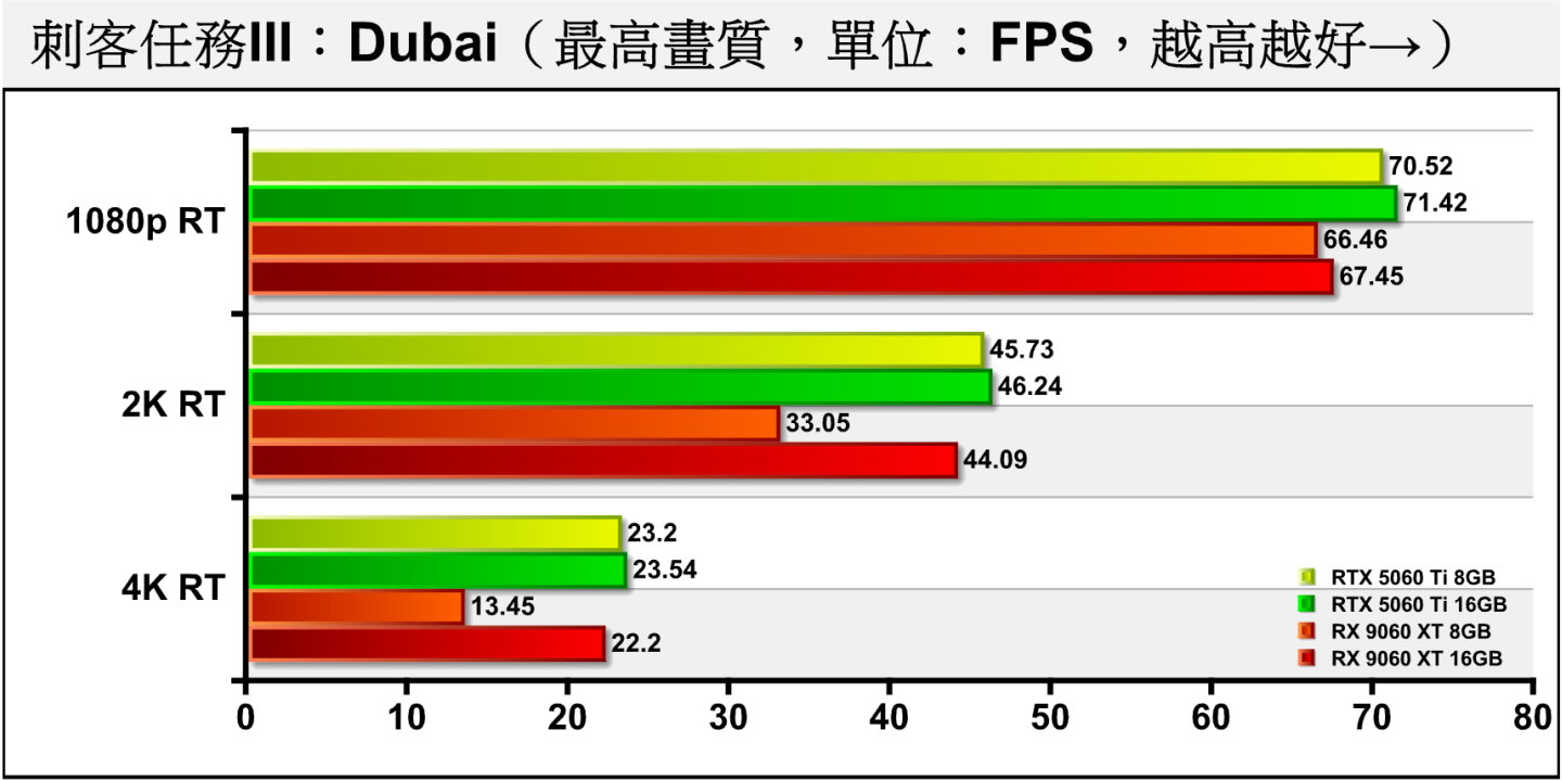 《刺客任務III》Dubai開啟光線追蹤後，16 GB版RX 9060 XT落後幅度也在5.69%之內。可以注意的是8 GB版RX 9060 XT在2K、4K解析度效能明顯滑落。