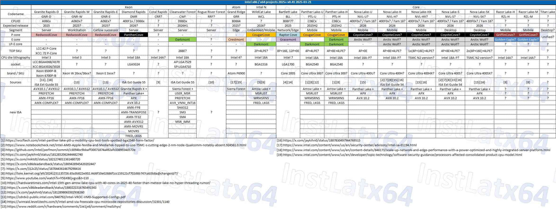 Intel 未來兩代 Core 處理器曝光：Panther Lake 年底登場，Nova Lake 搭載新腳位規格