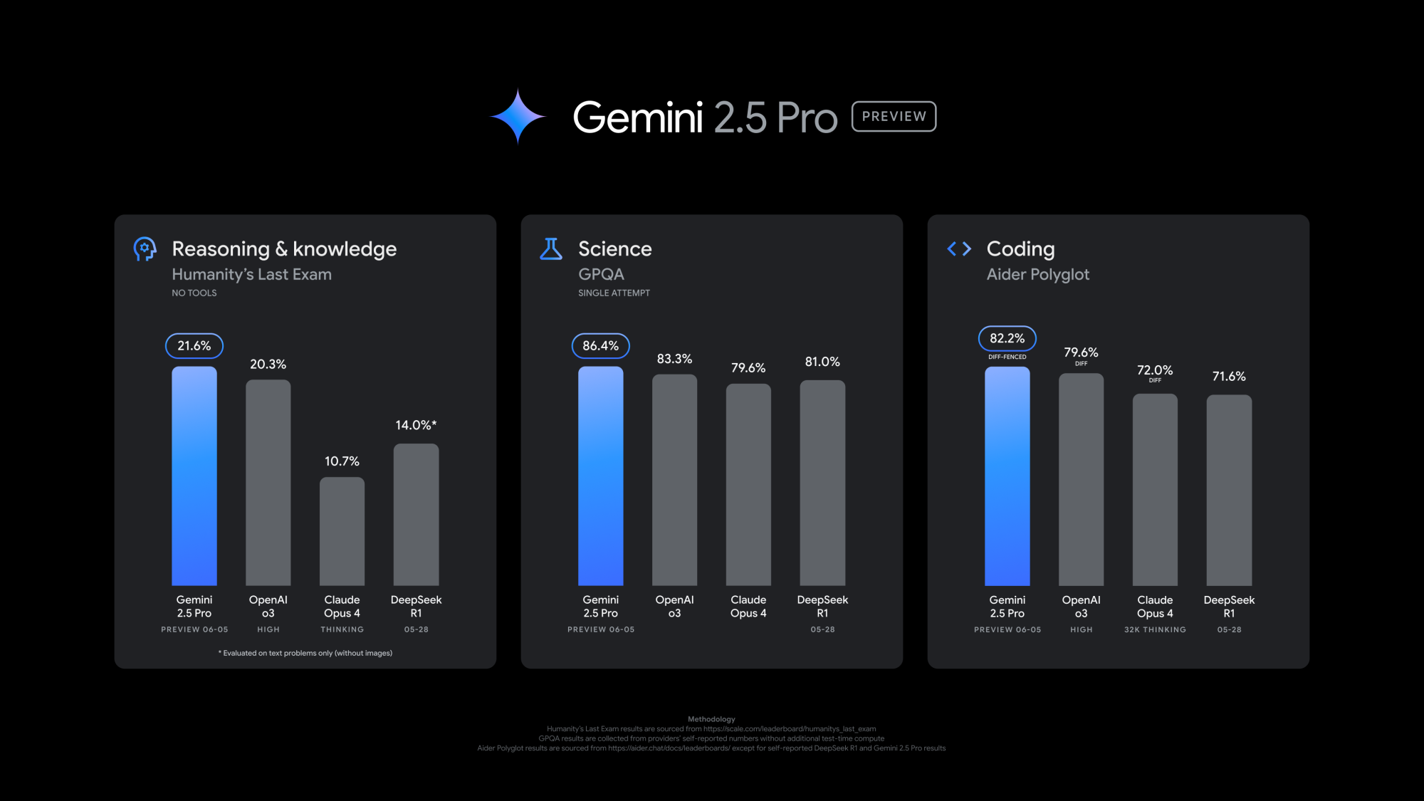 Google 釋出 Gemini 2.5 Pro 預覽版，程式處理能力大幅提升、數學、科學、知識推理評測表現突出