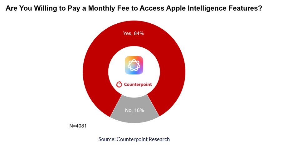 調查顯示有高達 84% 使用者願意為 Apple AI 付費。