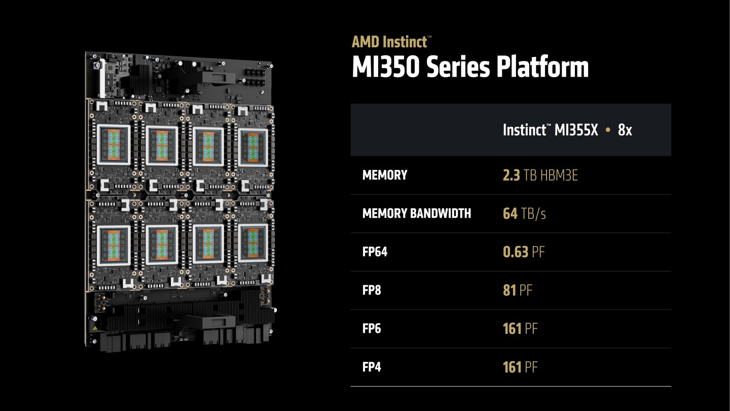 Instinct MI355X運算平台由8組GPU組成，總記憶體容量達到2.3 TB，能夠提供高達161PF的FP4浮點運算效能。