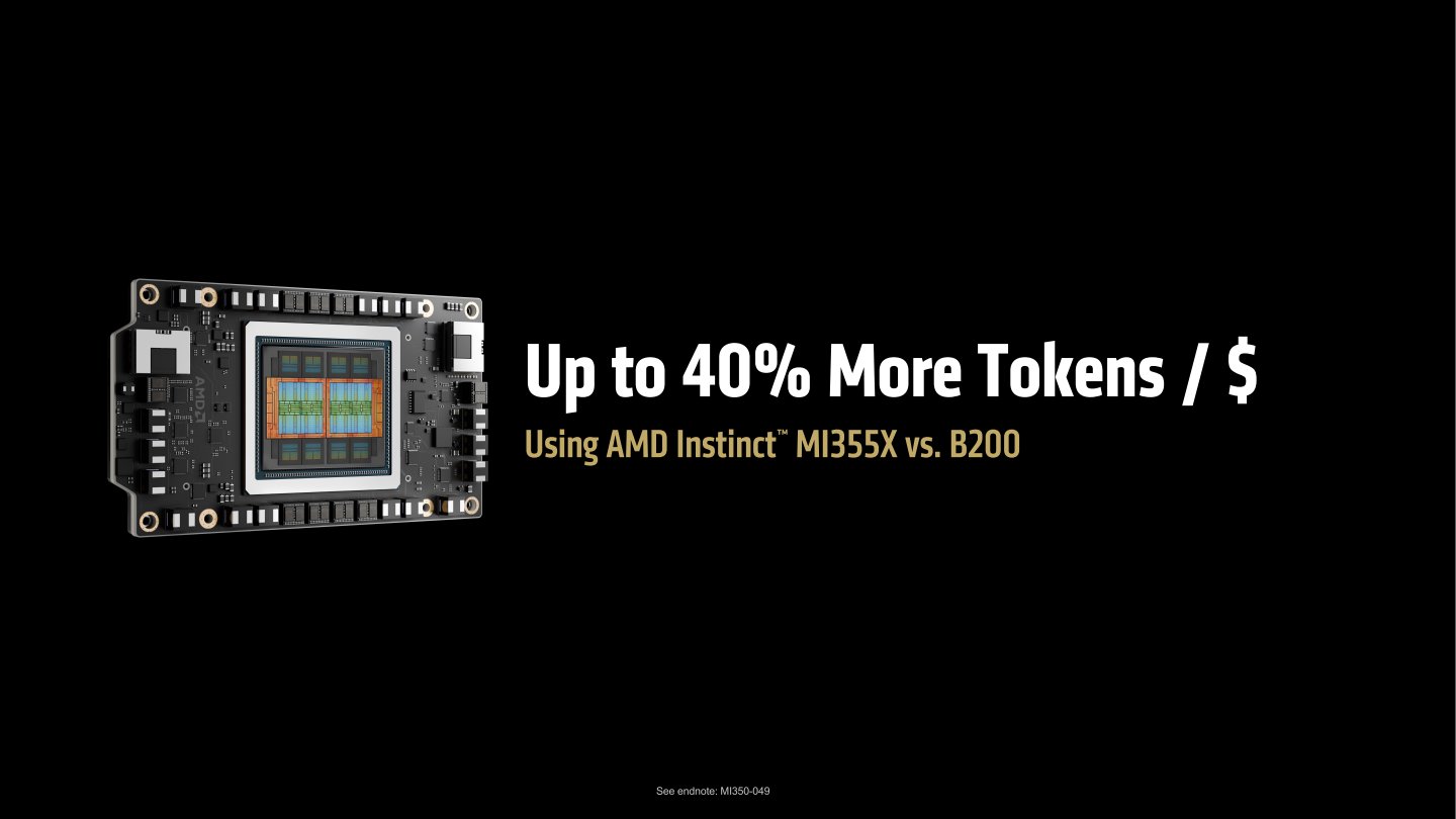 將價格因素也納入考量的話，Instinct MI355X在相同成本下，產生字詞（Token）的效能較B200高出40%，具有更佳性價比。