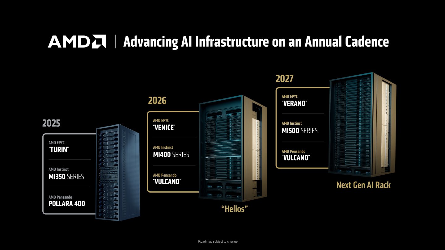 AMD預計於2026年推出採用Venice世代處理器搭配Instinct MI400系列AI加速器的Helios伺服器，2027年則預計推出Verano世代處理器搭配Instinct MI500系列AI加速器。