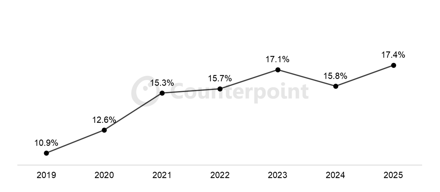 蘋果 iPhone 在 2019 年至 2025 年間，全球在 4 月與 5 月這兩個月份的合計銷售市佔率變化。