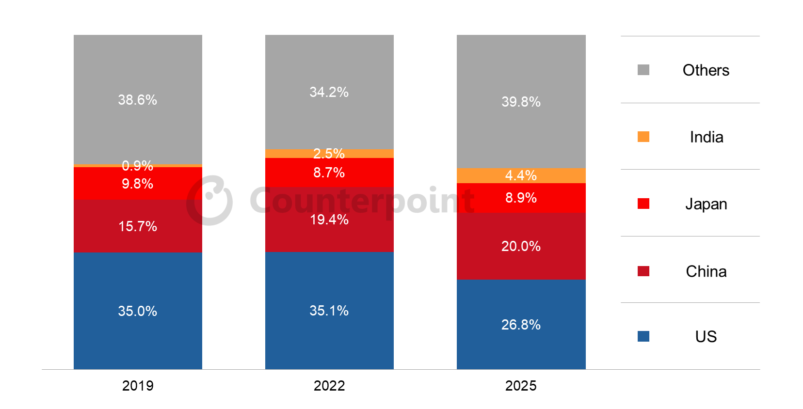 2025 年 4 月與 5 月期間，iPhone 在不同地區的銷售量（Sell-Through）以及相較去年同期的年增率（Year-over-Year Growth）。