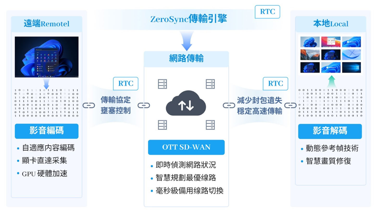 DeskIn 透過獨家的 ZeroSync 傳輸引擎，整合 OTT SD-WAN 優化即時連線，強化遠端設備編碼與本地端解碼技術，做到極致流暢使用體驗。