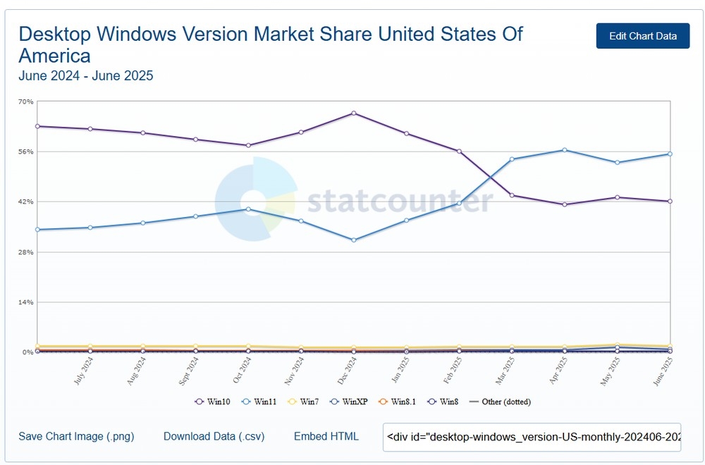 Windows 11市佔率逼近 Windows 10，只差1%就完成黃金交叉