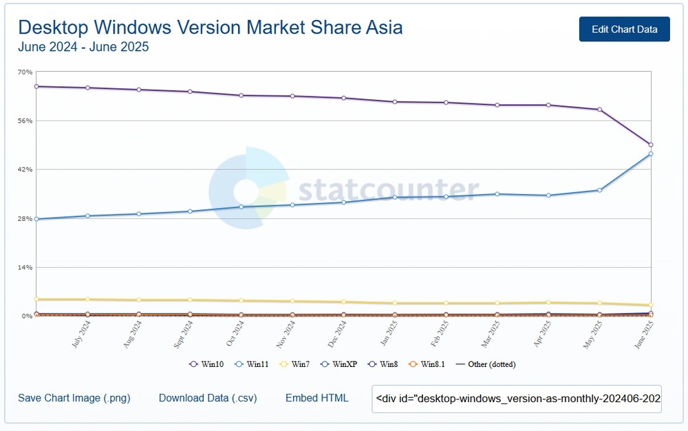 Windows 11市佔率逼近 Windows 10，只差1%就完成黃金交叉