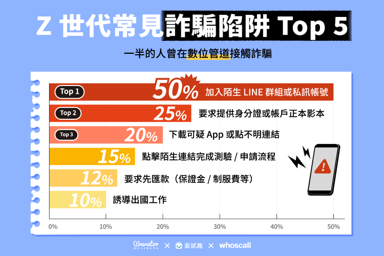 15% Z 世代曾遇求職詐騙，Whoscall 調查公開 5 大詐騙手法