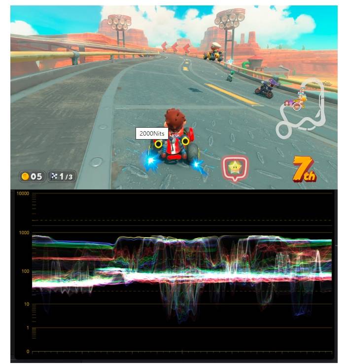 Switch 2 首發大作《瑪利歐賽車 世界》HDR 效果，遭專家質疑是「假HDR」峰值亮度未達標