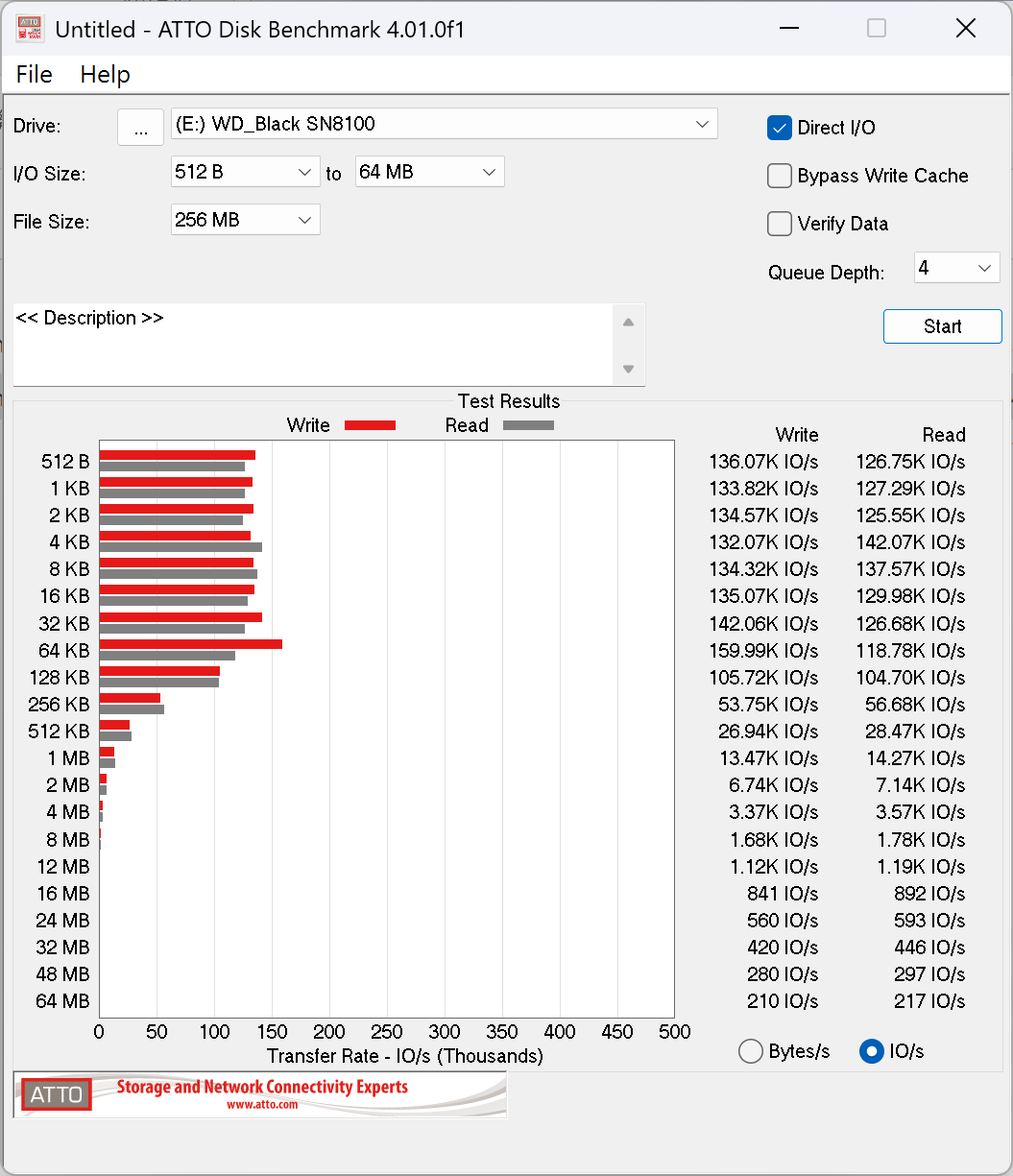 最佳I/O表現出現在512B資料叢集，I/O數達136.07K IOPS。
