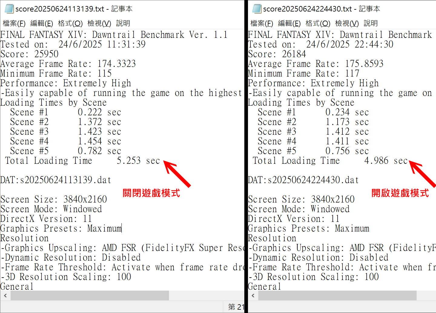 在關閉遊戲模式時讀取總時間為5.253秒，開啟後縮短至4.986秒，大約可以改善5.08%讀取時間，效果相當顯著。