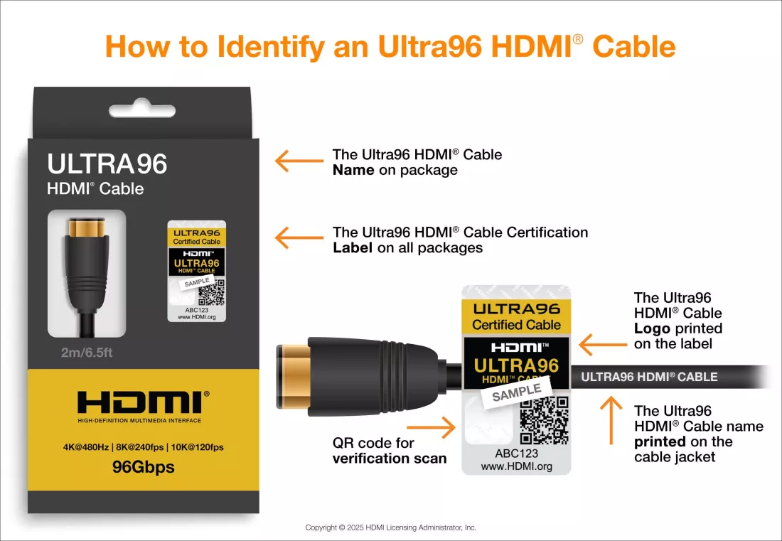 HDMI 2.2 標準正式定案：頻寬翻倍至 96Gbps、支援 16K 高解析度