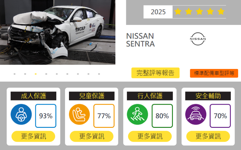TNCAP 撞測結果公布：NISSAN SENTRA 獲五顆星，TOYOTA VIOS 獲三顆星評等