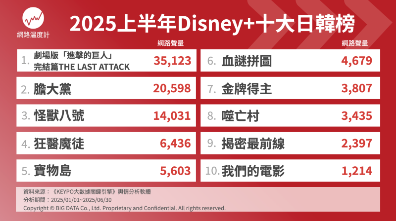 Disney+ 2025 上半年日韓聲量排行出爐：日本動畫逆襲霸榜，劇場版《進擊的巨人》奪冠